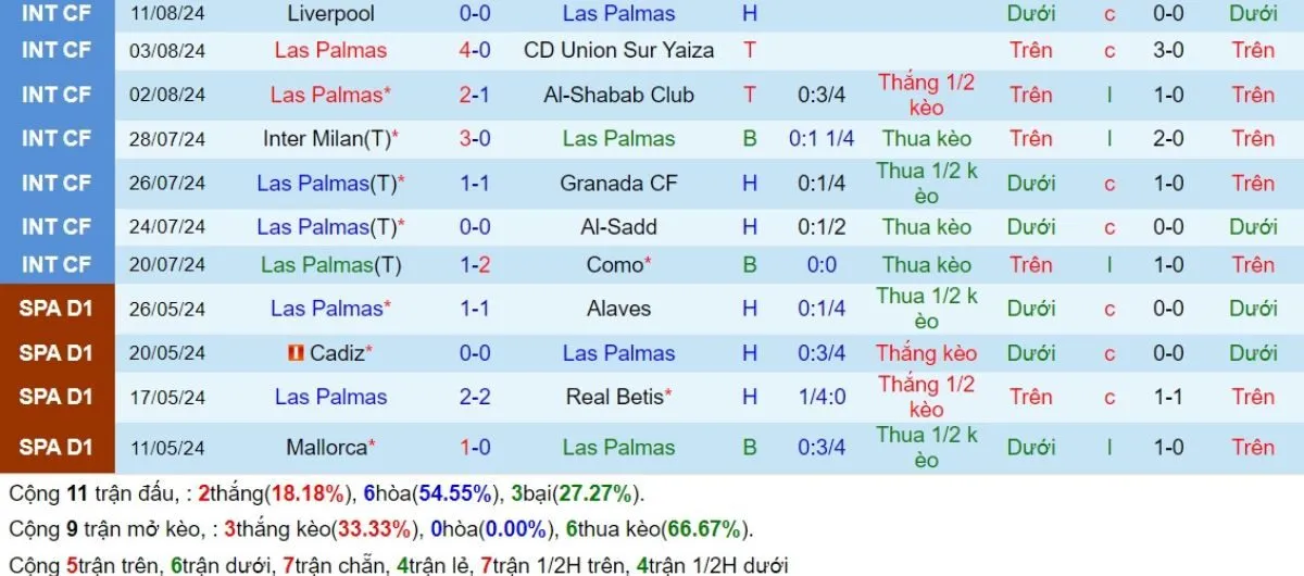 Phong độ Las Palmas